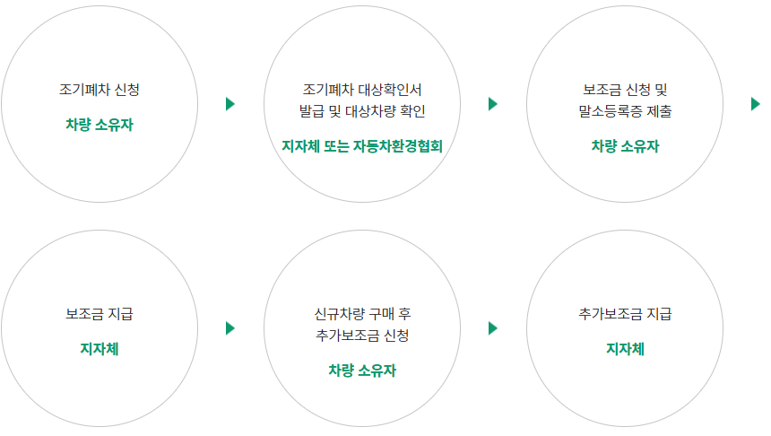 조기폐차 지원금 업무 절차