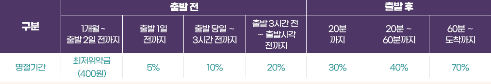 SRT 환불 위약금에 대한 설명