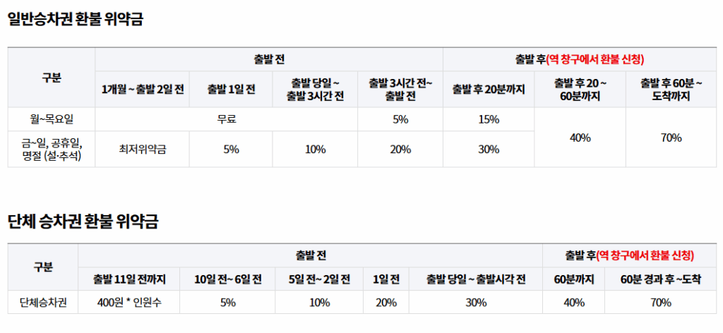 KTX 환불 위약금에 대한 설명